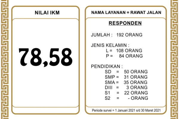 Informasi Kepuasan Masyarakat Triwulan 1 2021